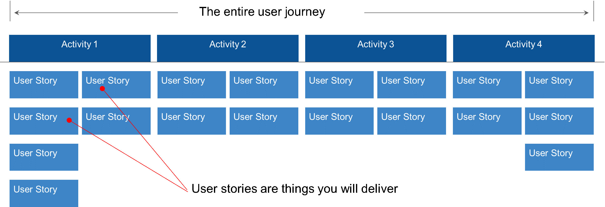 Story map for entire user journey
