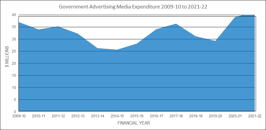 A line graph of advertising media expenditure from 2009-10 to 2021-22. The highest spend is approximately 41 million dollars in 2021-22. The lowest spend was approximately 26 million dollars in 2014-15.