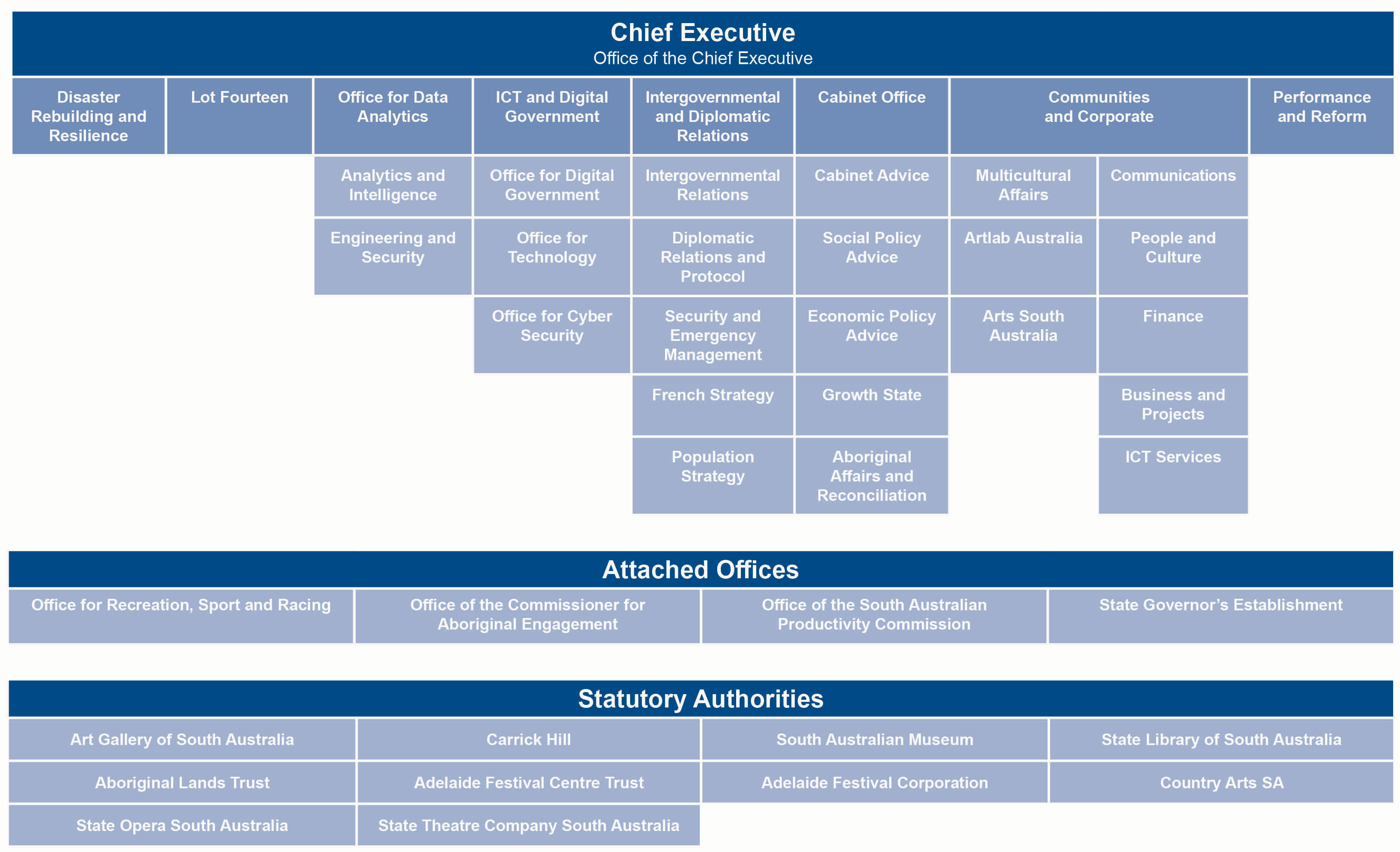 DPC Organisational Structure June 2020