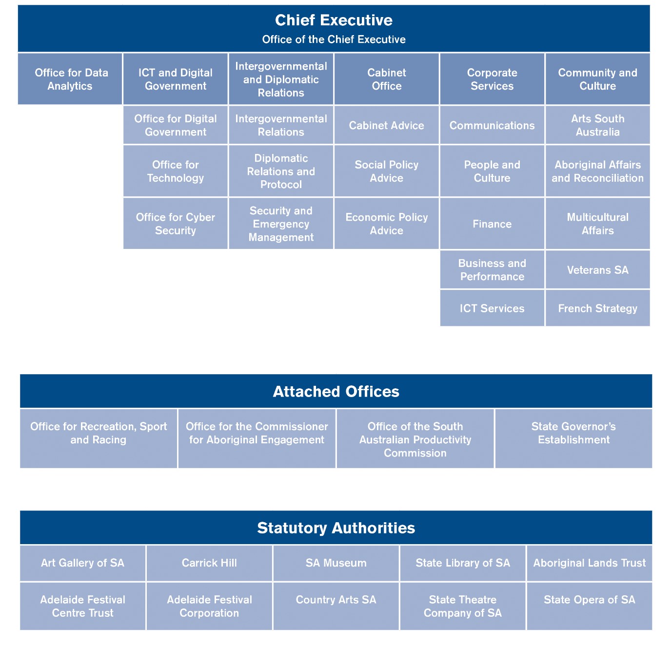 picture outlining the organisational structure of the Department of the Premier and Cabinet as at 30 June 2019