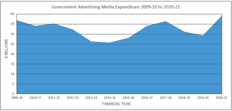 SA Government Advertising Media Expenditure 2009-10 to 2020-21